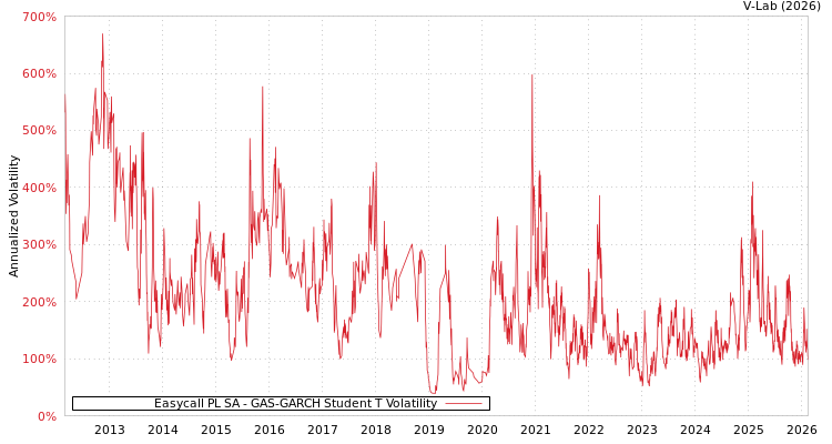 graph of Easycall PL SA GAS-GARCH-T