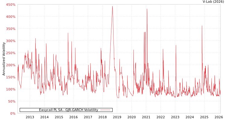 graph of Easycall PL SA GJR-GARCH