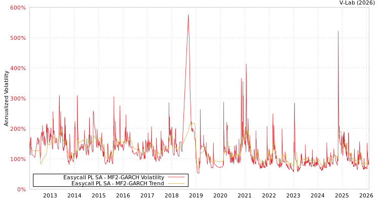 graph of Easycall PL SA MF2-GARCH