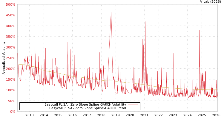 graph of Easycall PL SA S0GARCH