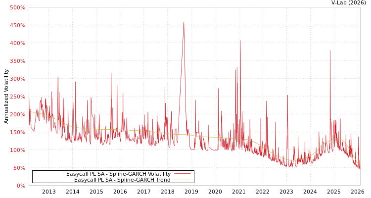 graph of Easycall PL SA SGARCH