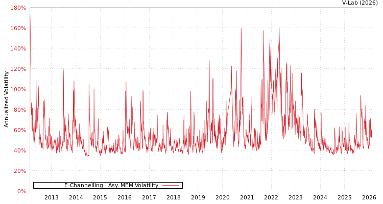 graph of E-Channelling AMEM