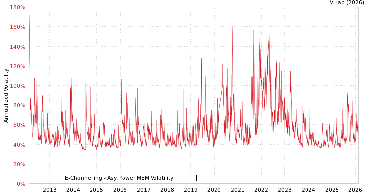 graph of E-Channelling APMEM