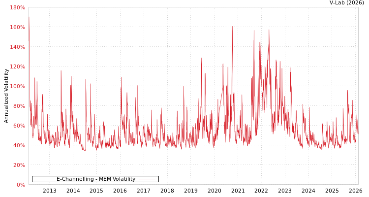 graph of E-Channelling MEM