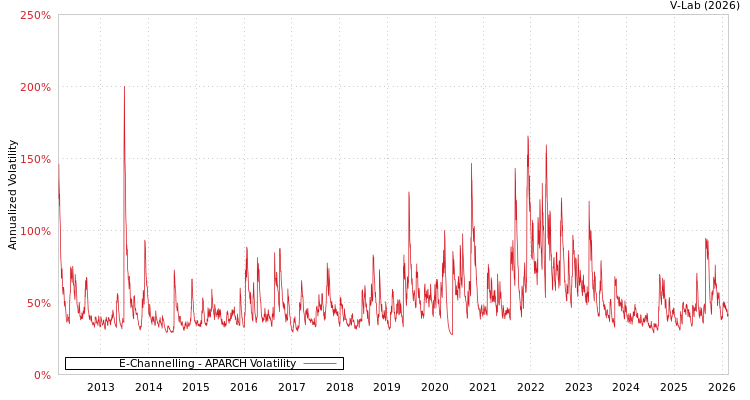 graph of E-Channelling APARCH