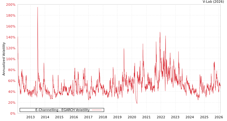 graph of E-Channelling EGARCH
