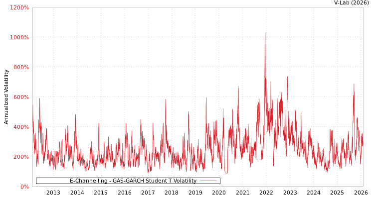 graph of E-Channelling GAS-GARCH-T