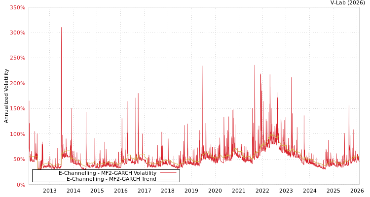 graph of E-Channelling MF2-GARCH