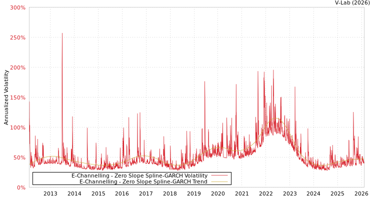 graph of E-Channelling S0GARCH