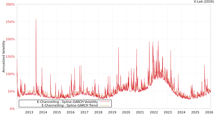 graph of E-Channelling SGARCH