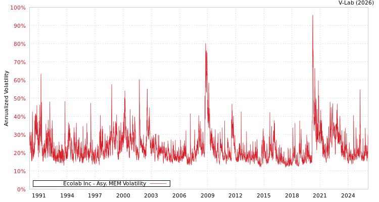graph of Ecolab Inc AMEM