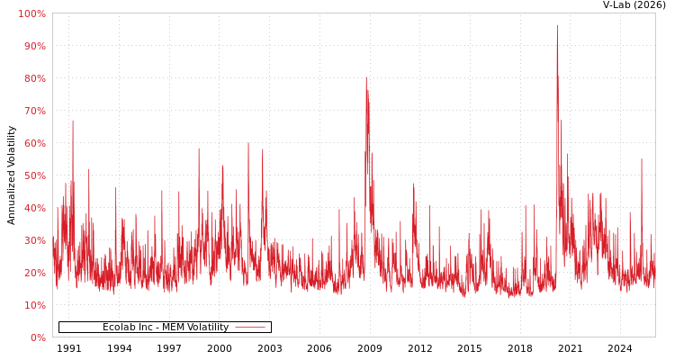 graph of Ecolab Inc MEM