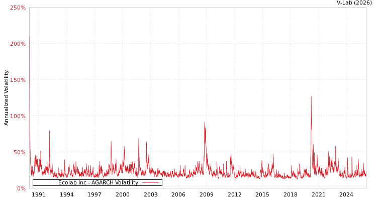 graph of Ecolab Inc AGARCH