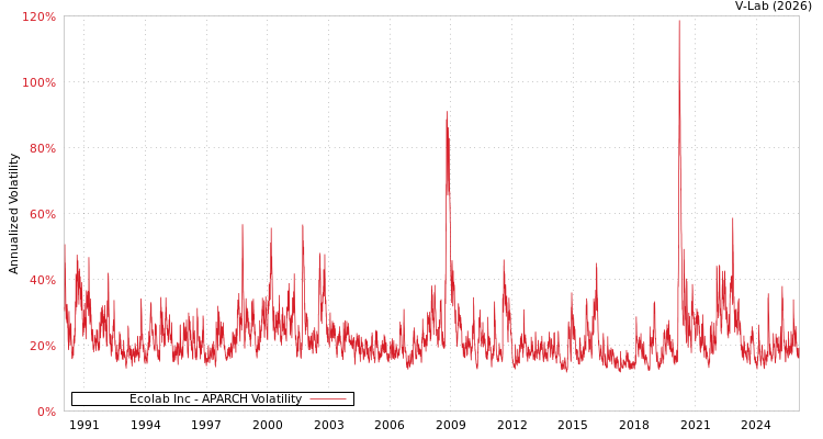 graph of Ecolab Inc APARCH