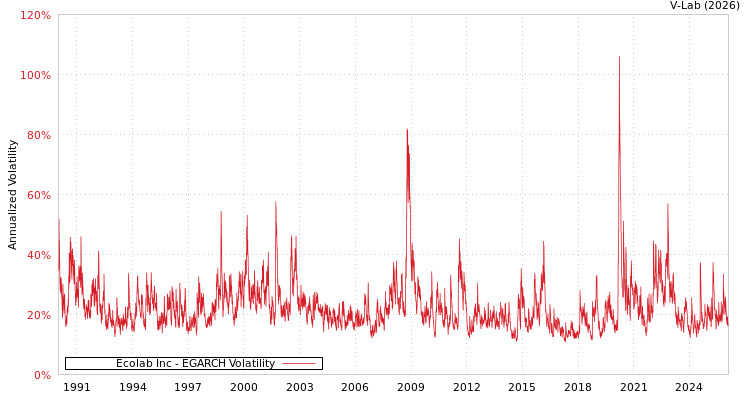 graph of Ecolab Inc EGARCH