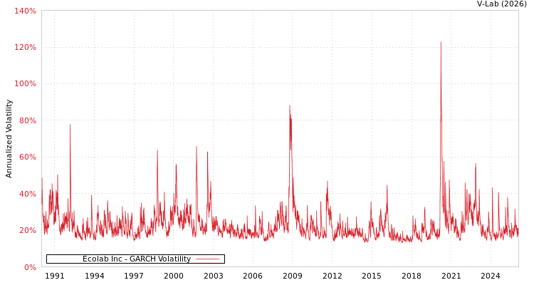 graph of Ecolab Inc GARCH
