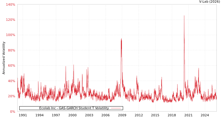 graph of Ecolab Inc GAS-GARCH-T