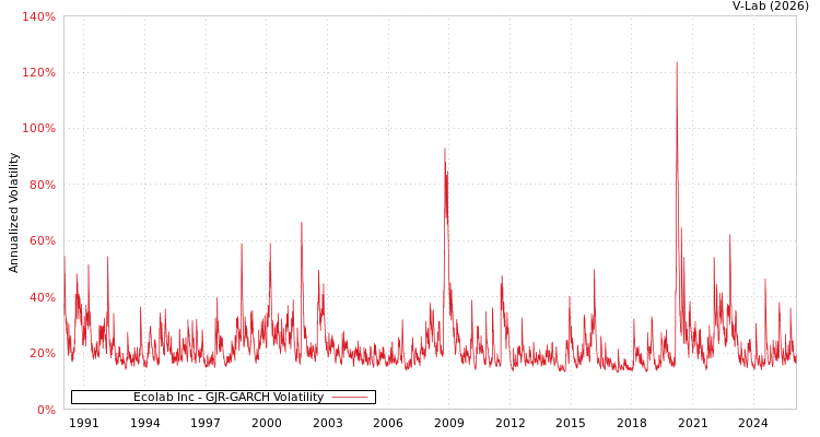 graph of Ecolab Inc GJR-GARCH