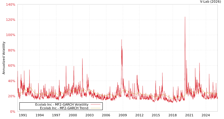 graph of Ecolab Inc MF2-GARCH