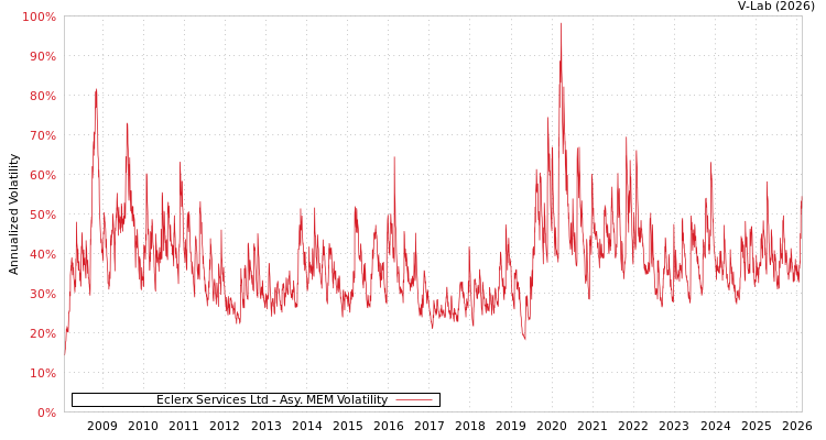 graph of Eclerx Services Ltd AMEM