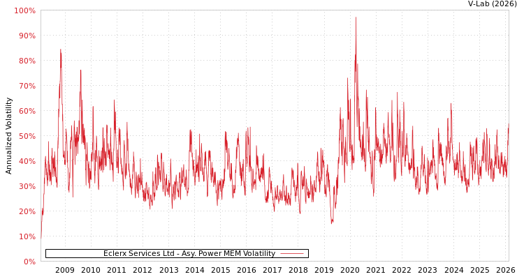 graph of Eclerx Services Ltd APMEM