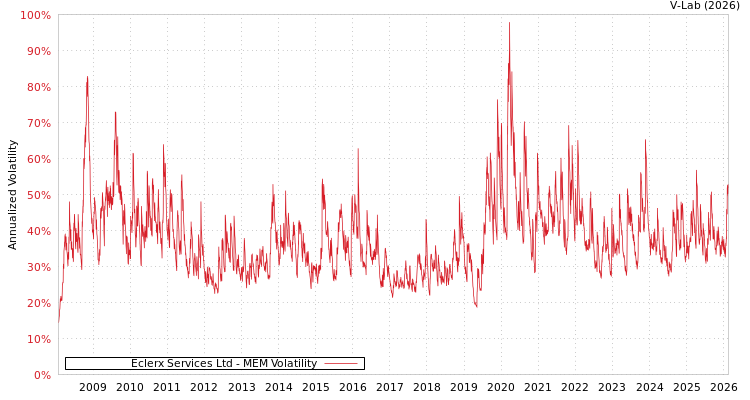 graph of Eclerx Services Ltd MEM