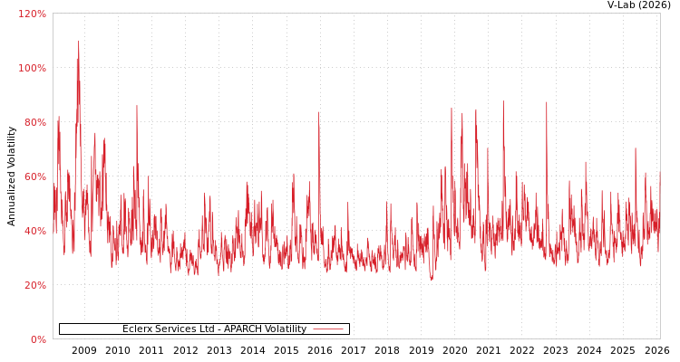 graph of Eclerx Services Ltd APARCH