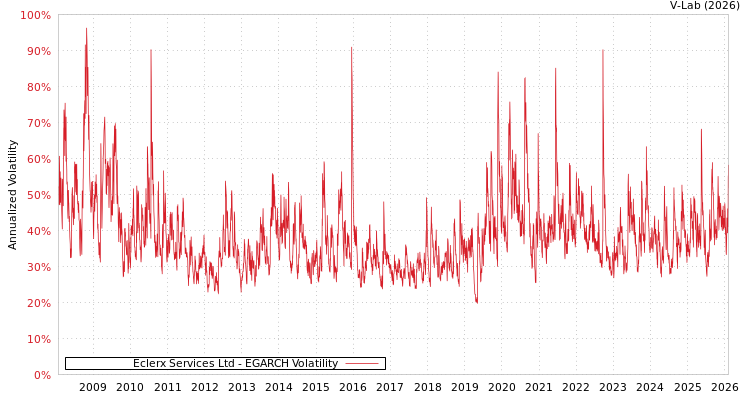 graph of Eclerx Services Ltd EGARCH