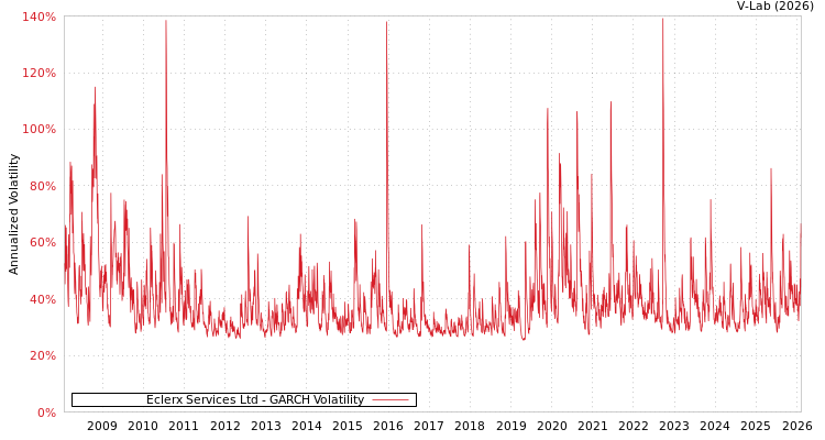 graph of Eclerx Services Ltd GARCH