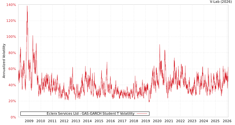 graph of Eclerx Services Ltd GAS-GARCH-T