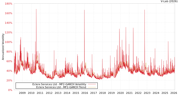graph of Eclerx Services Ltd MF2-GARCH