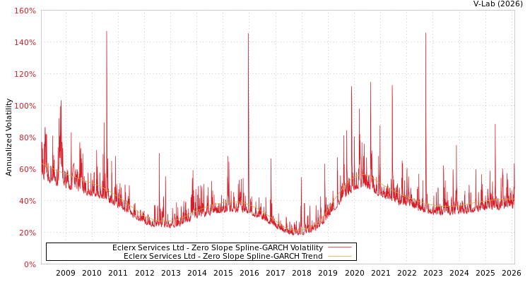 graph of Eclerx Services Ltd S0GARCH