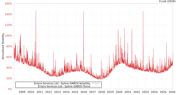 graph of Eclerx Services Ltd SGARCH