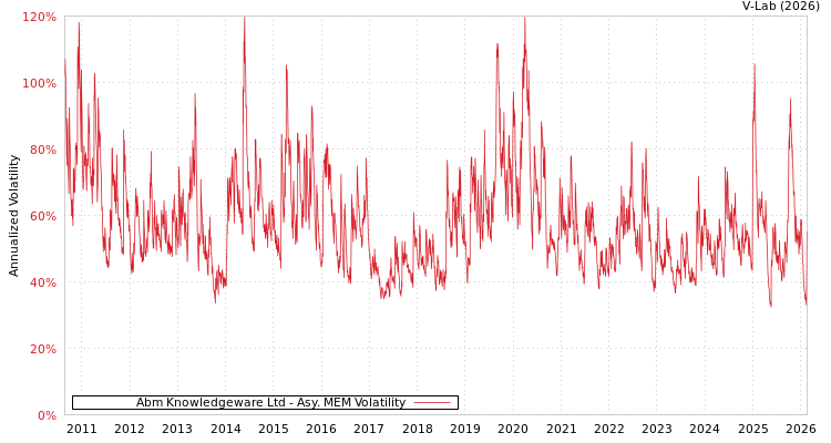 graph of Abm Knowledgeware Ltd AMEM