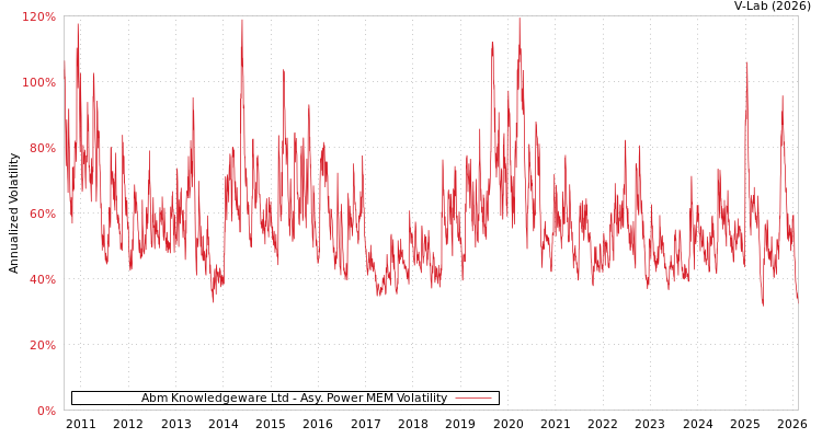 graph of Abm Knowledgeware Ltd APMEM
