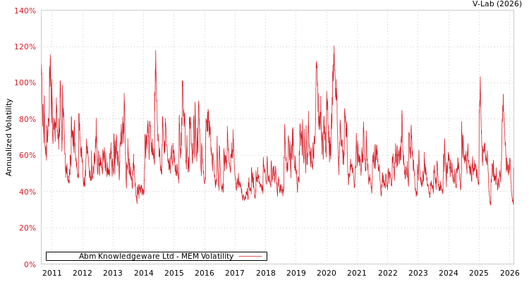 graph of Abm Knowledgeware Ltd MEM