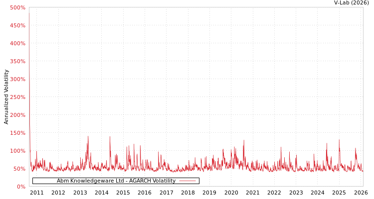 graph of Abm Knowledgeware Ltd AGARCH