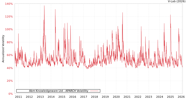 graph of Abm Knowledgeware Ltd APARCH