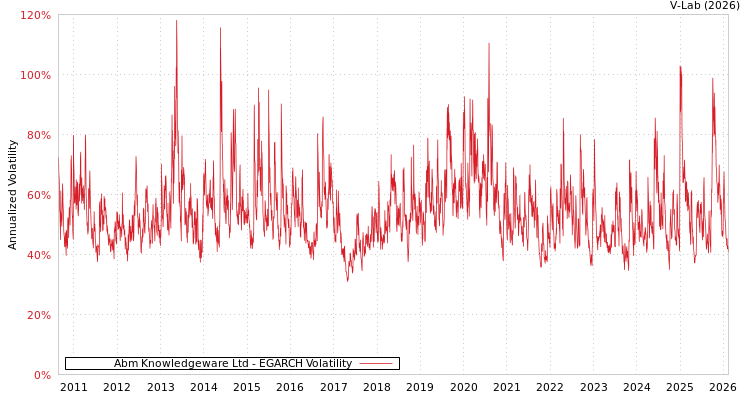 graph of Abm Knowledgeware Ltd EGARCH