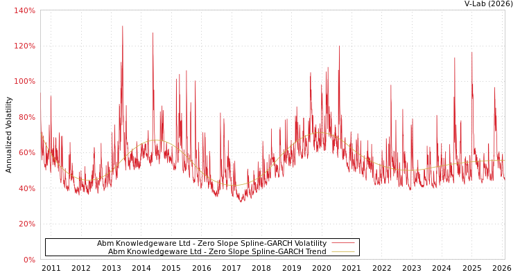 graph of Abm Knowledgeware Ltd S0GARCH
