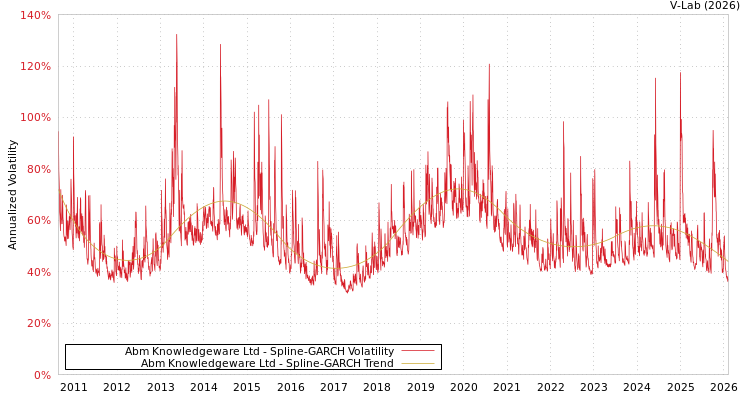 graph of Abm Knowledgeware Ltd SGARCH