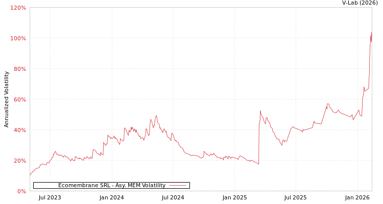graph of Ecomembrane SRL AMEM