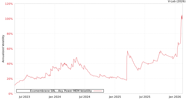 graph of Ecomembrane SRL APMEM