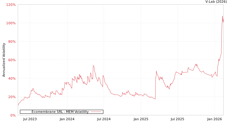 graph of Ecomembrane SRL MEM