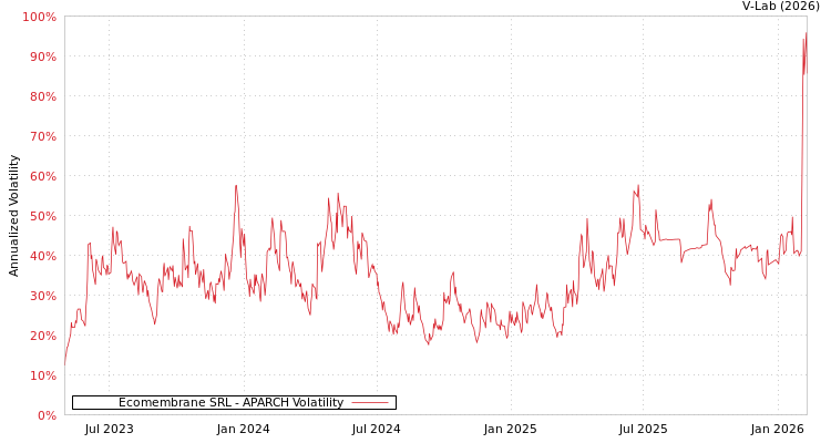 graph of Ecomembrane SRL APARCH