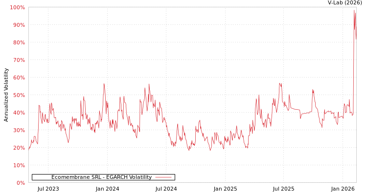 graph of Ecomembrane SRL EGARCH