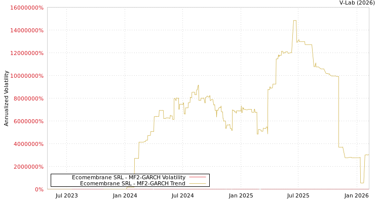graph of Ecomembrane SRL MF2-GARCH
