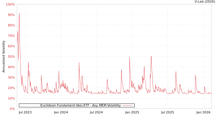 graph of Euclidean Fundament Valu ETF AMEM