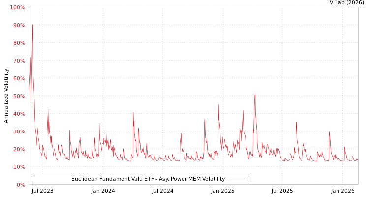graph of Euclidean Fundament Valu ETF APMEM