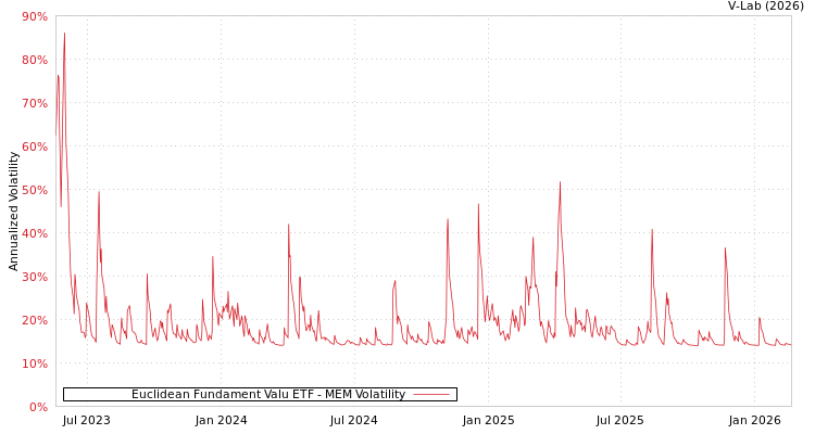 graph of Euclidean Fundament Valu ETF MEM